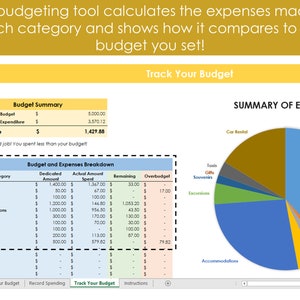 Op de afbeelding: Een budgetteringstoolinterface toont een overzicht van het vakantiebudget, een uitsplitsing van de uitgaven en een cirkeldiagram van de uitgaven. De samenvatting toont een totaalbudget van &euro;5.000, totale uitgaven van &euro;3.570,12 en een nettobestand van &euro;1.429,88. De uitsplitsing van de uitgaven omvat categorie&euml;n zoals vliegtickets, eten en accommodatie.
