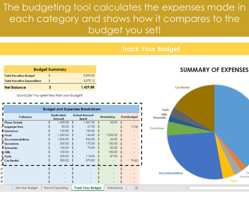 Op de afbeelding: Een budgetteringstoolinterface toont een overzicht van het vakantiebudget, een uitsplitsing van de uitgaven en een cirkeldiagram van de uitgaven. De samenvatting toont een totaalbudget van &euro;5.000, totale uitgaven van &euro;3.570,12 en een nettobestand van &euro;1.429,88. De uitsplitsing van de uitgaven omvat categorie&euml;n zoals vliegtickets, eten en accommodatie.