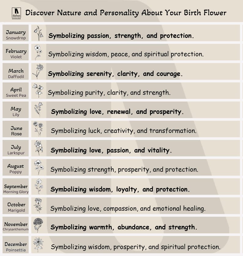 May include: A beige informational chart titled Discover Nature and Personality About Your Birth Flower. It lists twelve months with corresponding flower illustrations and symbolic meanings, such as January Snowdrop for passion and strength.