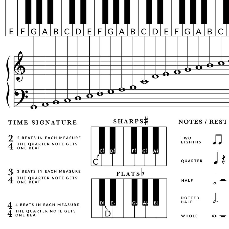 May include: A black and white illustration of a musical staff with notes and rests. The image also includes a keyboard with sharps and flats, and a table explaining time signatures and note values.