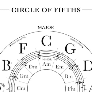 Circle of Fifths Chart, Music Theory Poster, Music Education Printable ...