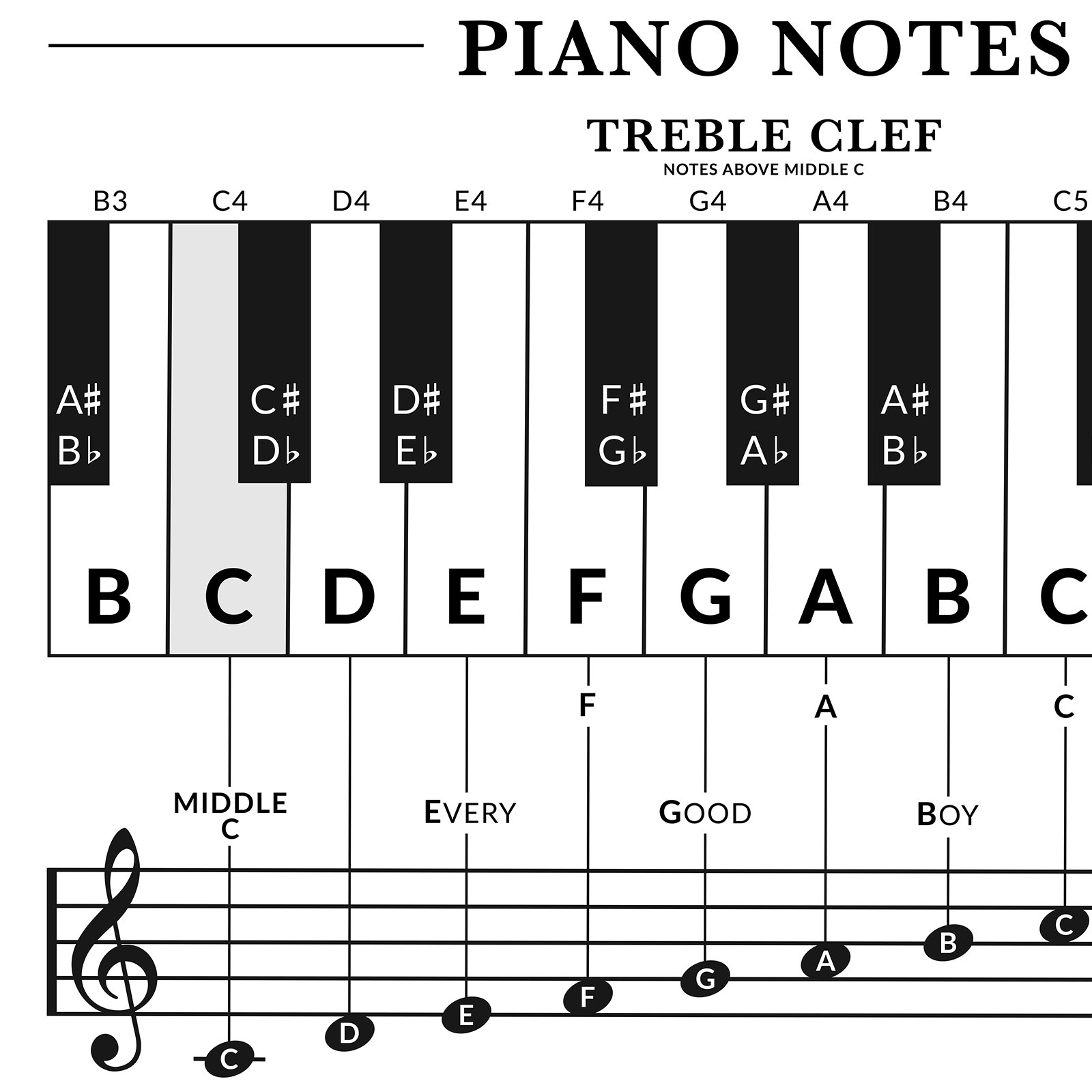 Note Chart Full Beginner Piano Notes Chart: Treble & Bass Clef Note and Keyboard Guide ...