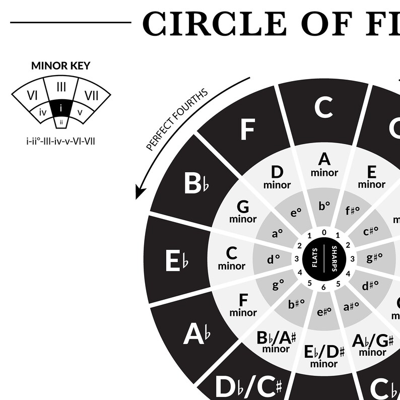 Circle of Fifths and Key Signature Poster: Printable Music Theory Cheat ...