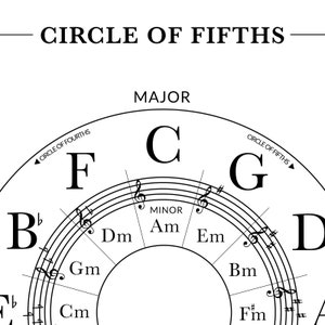 May include: A circle of fifths diagram illustrating the relationship between major and minor keys in music. The diagram is labelled with the names of the keys, including C, G, D, A, E, B, F#, C#, G#, D#, A#, and F. The diagram also includes the words "Major" and "Minor".
