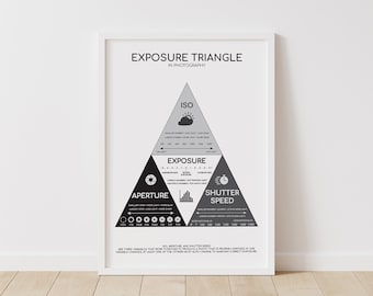 Photography Exposure Triangle Poster, Manual Mode Guide, ISO, F-Stop, Shutter Speed, Exposure, Camera Settings, Photography Wall Art