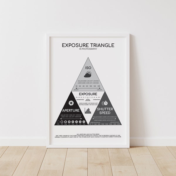 Photography Exposure Triangle Poster, Manual Mode Guide, ISO, F-Stop, Shutter Speed, Exposure, Camera Settings, Photography Wall Art