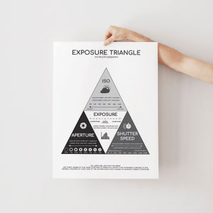 Puede incluir: Un p&oacute;ster infogr&aacute;fico en blanco y negro que explica el tri&aacute;ngulo de exposici&oacute;n en fotograf&iacute;a. El p&oacute;ster muestra un tri&aacute;ngulo con las palabras "ISO", "Apertura", "Velocidad de obturaci&oacute;n" y "Exposici&oacute;n" en cada punto. El p&oacute;ster tambi&eacute;n incluye texto que explica la relaci&oacute;n entre estas tres variables.