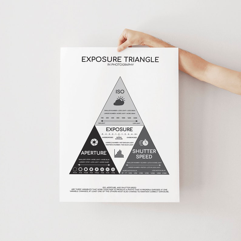 Puede incluir: Un p&oacute;ster infogr&aacute;fico en blanco y negro que explica el tri&aacute;ngulo de exposici&oacute;n en fotograf&iacute;a. El p&oacute;ster muestra un tri&aacute;ngulo con las palabras "ISO", "Apertura", "Velocidad de obturaci&oacute;n" y "Exposici&oacute;n" en cada punto. El p&oacute;ster tambi&eacute;n incluye texto que explica la relaci&oacute;n entre estas tres variables.
