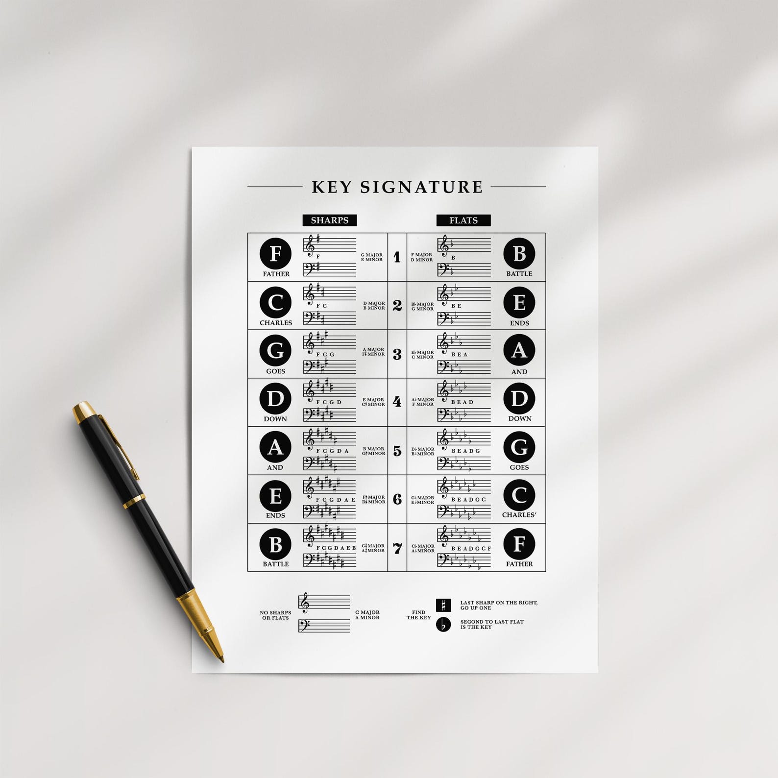 Key Signature Chart Printable: Music Theory Poster With Sharps, Flats ...