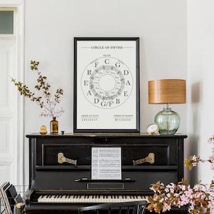 May include: A black and white printable poster featuring a circle of fifths diagram. The poster includes the major keys, the order of flats, and the order of sharps. The poster is framed and hanging on a wall above a black piano.