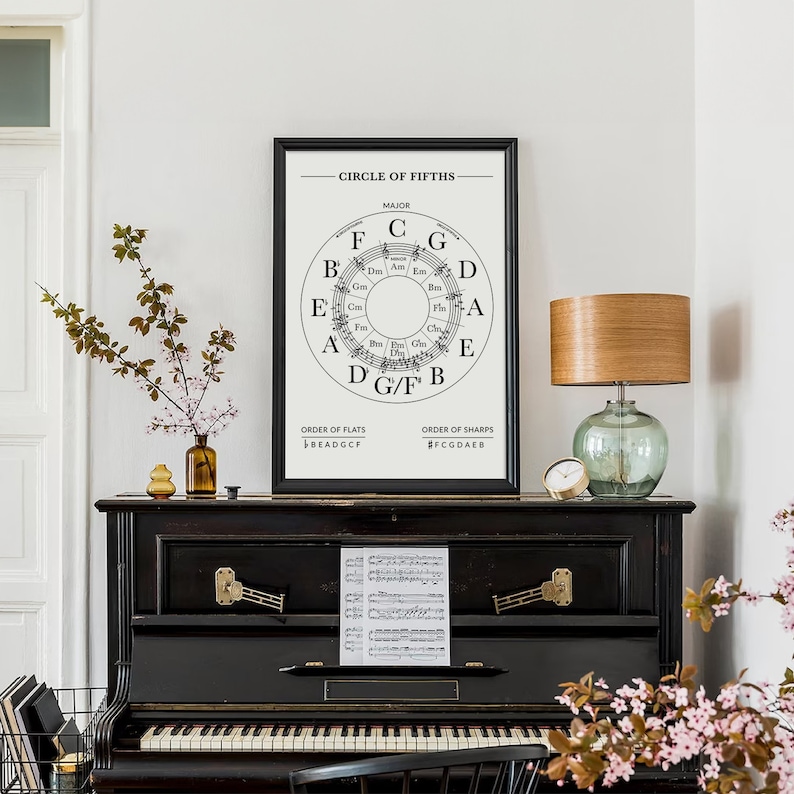 May include: A black and white printable poster featuring a circle of fifths diagram. The poster includes the major keys, the order of flats, and the order of sharps. The poster is framed and hanging on a wall above a black piano.