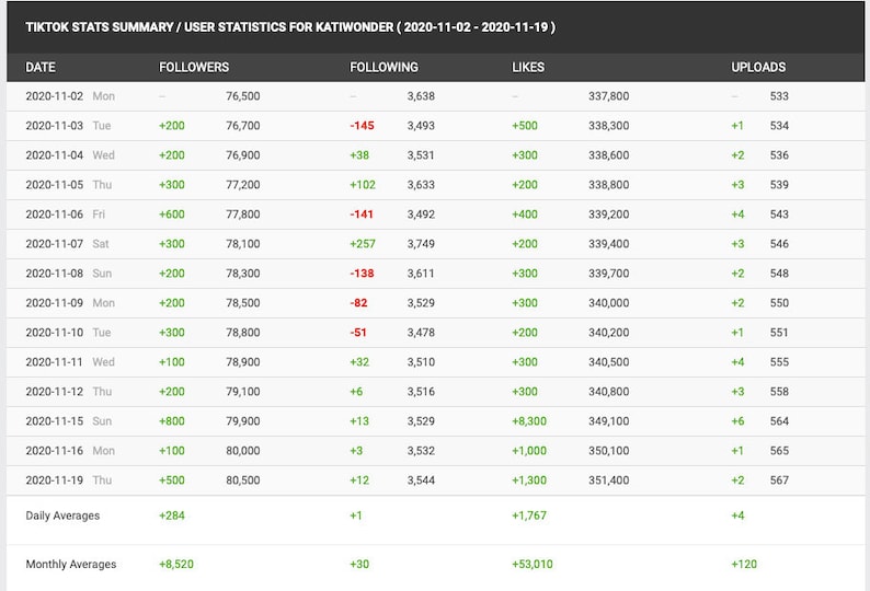 May include: A table showing TikTok statistics for the user Katiwonder from November 2nd to November 19th, 2020. The table includes daily and monthly averages for followers, following, likes, and uploads.