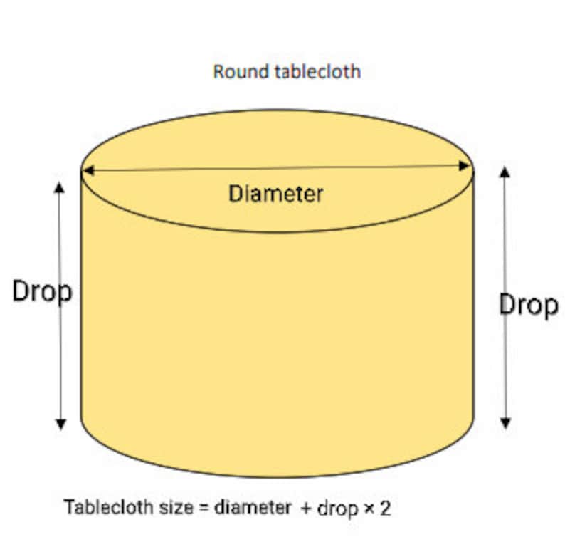 May include: Diagram showing how to calculate the size of a round tablecloth. The tablecloth size is equal to the diameter of the table plus twice the drop. The drop is the length of the tablecloth that hangs over the edge of the table.