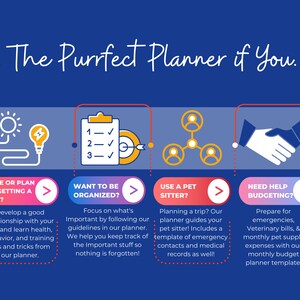 May include: A colorful infographic titled "The Purrfect Planner if You..." with four sections: "Have or Plan on Getting a Dog?", "Want to be Organized?", "Use a Pet Sitter?", and "Need Help Budgeting?" Each section has a corresponding icon and text describing the benefits of using a planner.