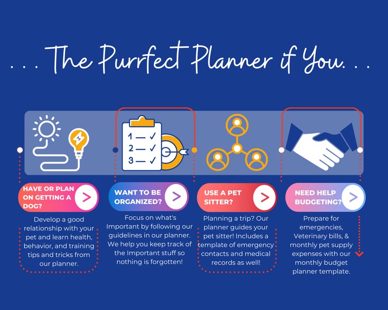 May include: A colorful infographic titled "The Purrfect Planner if You..." with four sections: "Have or Plan on Getting a Dog?", "Want to be Organized?", "Use a Pet Sitter?", and "Need Help Budgeting?" Each section has a corresponding icon and text describing the benefits of using a planner.