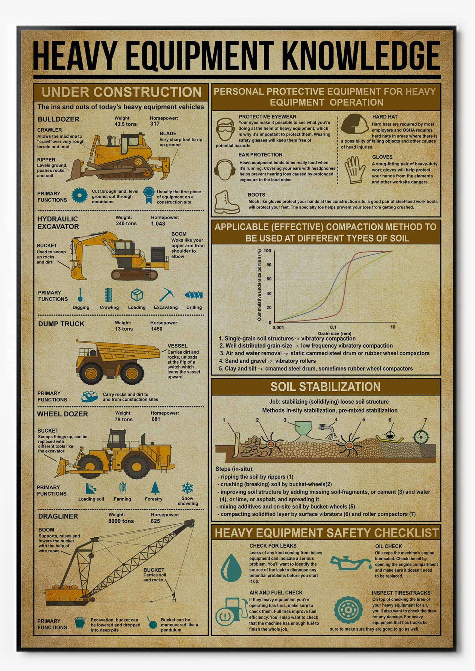 Heavy Equipment Knowledge Canvas Poster Under Construction Etsy