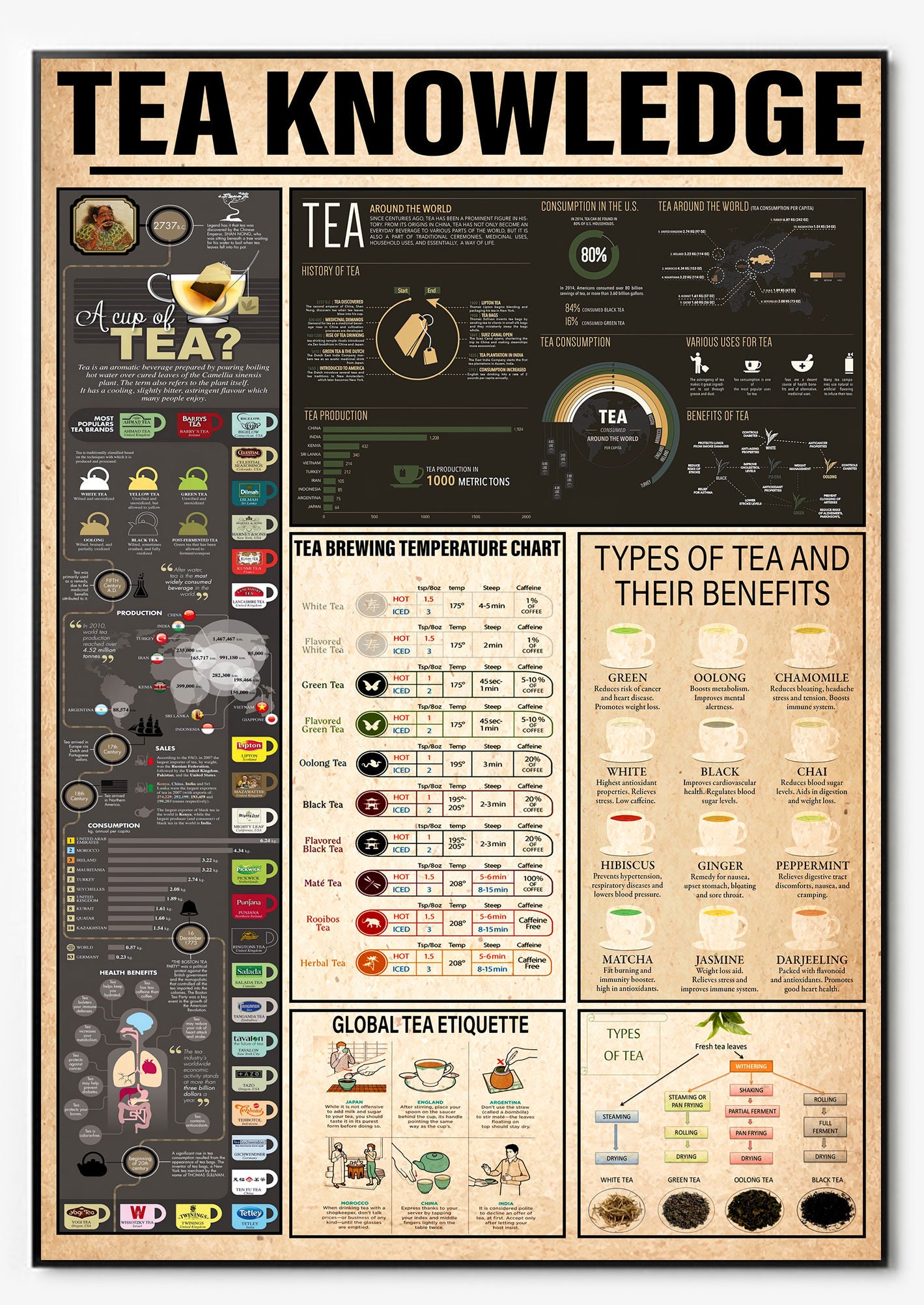 Tea Knowledge Canvas Poster Tea Brewing Temperature Chart Etsy