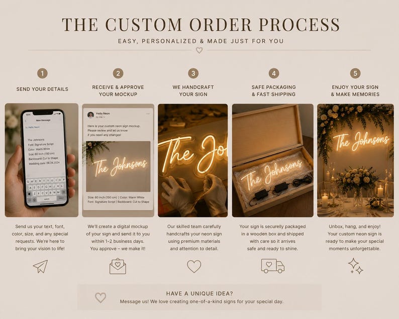 K&ouml;nnte beinhalten: Grafik zum Bestellvorgang f&uuml;r personalisierte Neonlichter. Schritte umfassen das Senden von Details, die Genehmigung des Mockups, die Herstellung, Verpackung und Pr&auml;sentation. Text: "Der individuelle Bestellvorgang."