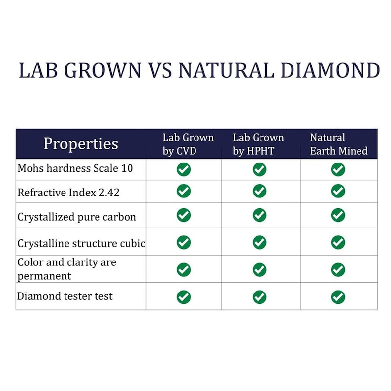 May include: A table comparing the properties of lab-grown diamonds to natural earth-mined diamonds. The properties listed are Mohs hardness scale 10, refractive index 2.42, crystallized pure carbon, crystalline structure cubic, color and clarity are permanent, and diamond tester test. Each property is marked with a green checkmark for lab-grown diamonds by CVD, lab-grown diamonds by HPHT, and natural earth-mined diamonds.