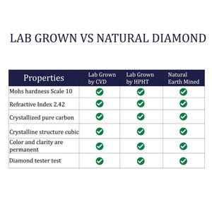 May include: A comparison chart titled "LAB GROWN VS NATURAL DIAMOND" lists properties such as Mohs hardness, refractive index, and crystalline structure. The chart compares lab-grown diamonds (CVD and HPHT) to natural earth-mined diamonds, with checkmarks indicating shared characteristics.