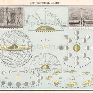1892 アンティーク天文図 - 月の満ち欠け - 惑星の軌道 - 光行差 - 屈折 - 土星の環 - デジタル ダウンロード - 科学