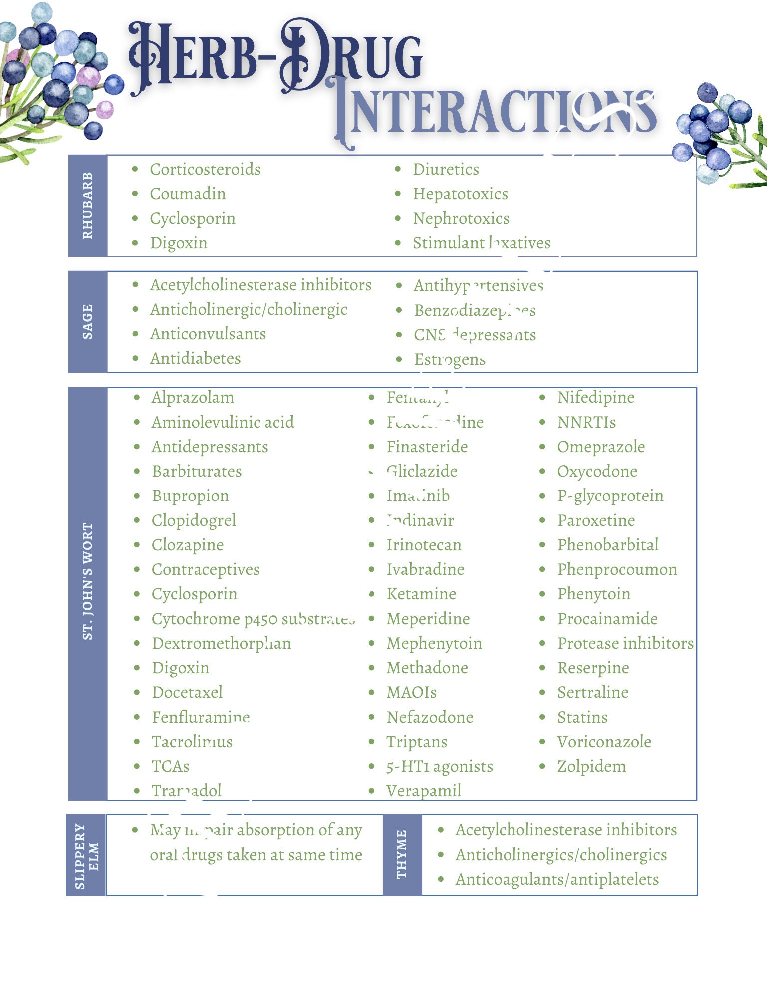 Herbalist Materia Medica Printables Herb/Drug Interactions | Etsy