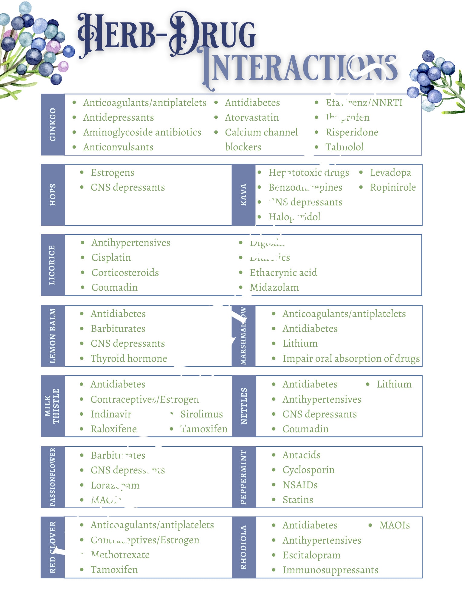 Herbalist Materia Medica Printables Herb/Drug Interactions Etsy