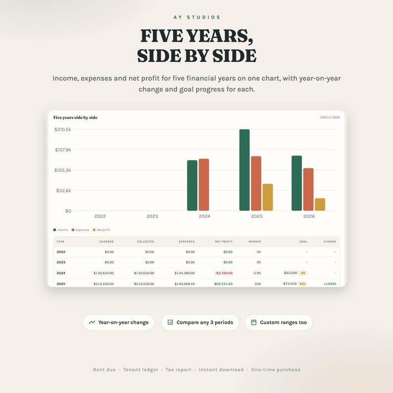 Five-year dashboard, side by side