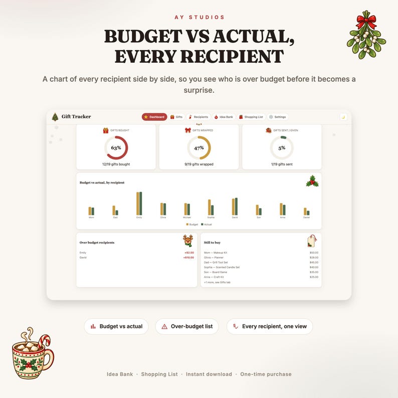 May include: A digital gift tracker interface titled Budget vs Actual, Every Recipient, featuring progress rings for gifts bought, wrapped, and sent. It includes a bar chart comparing budget versus actual spending per recipient, an over-budget list, and a still-to-buy section with itemized gift costs.