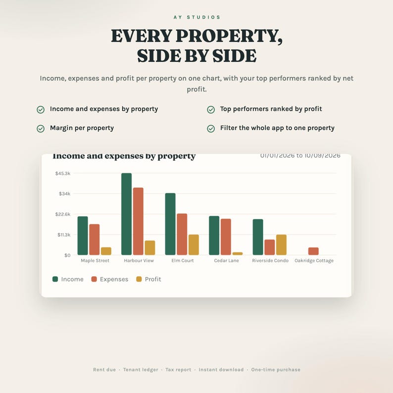 Income and expenses by property chart, top performers