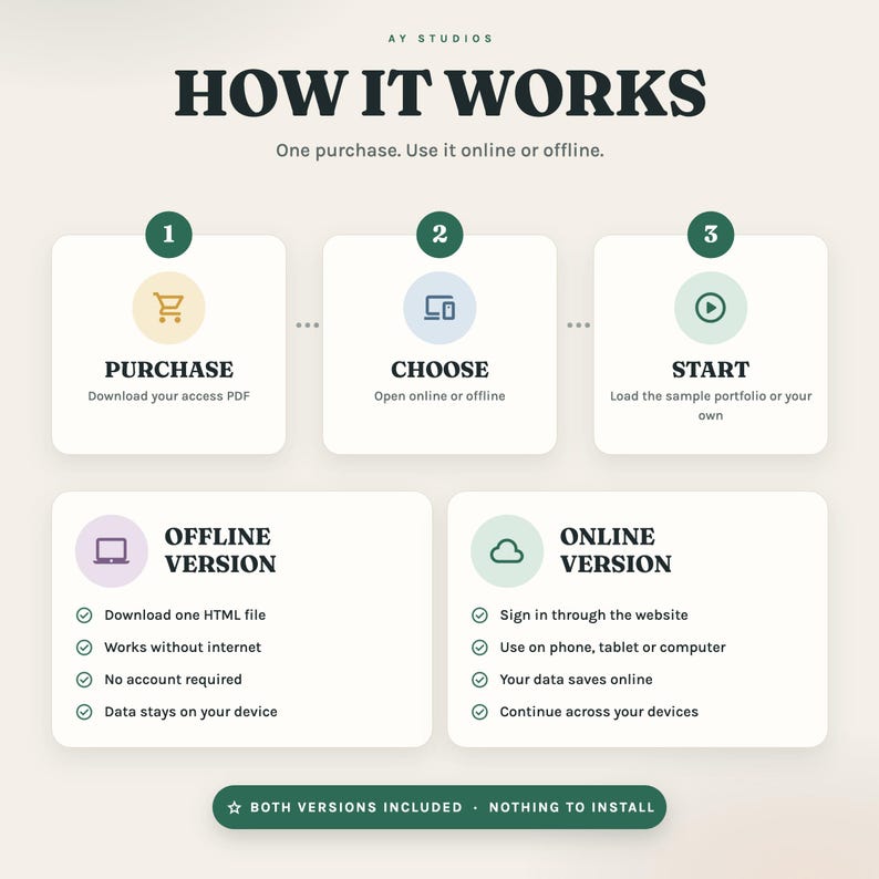 How it works: purchase, choose, start; offline and online