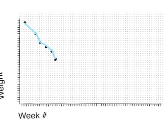 Bullet Journal PDF - Line Graph (Weight Loss)