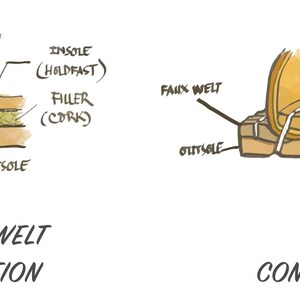 Peut inclure: Diagramme illustrant les m&eacute;thodes de construction de chaussures Goodyear Welt et Blake. Le Goodyear Welt montre le cuir sup&eacute;rieur, la doublure, la tr&eacute;pointe, la couture rapide, la couture Goodyear, la semelle int&eacute;rieure, la garniture (li&egrave;ge) et la semelle ext&eacute;rieure. La construction Blake montre la fausse tr&eacute;pointe, la semelle int&eacute;rieure, la garniture (fibre), la couture Blake et la semelle ext&eacute;rieure.