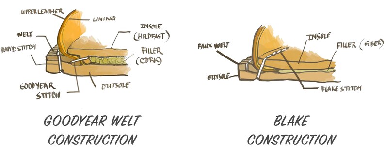 Peut inclure: Diagramme illustrant les m&eacute;thodes de construction de chaussures Goodyear Welt et Blake. Le Goodyear Welt montre le cuir sup&eacute;rieur, la doublure, la tr&eacute;pointe, la couture rapide, la couture Goodyear, la semelle int&eacute;rieure, la garniture (li&egrave;ge) et la semelle ext&eacute;rieure. La construction Blake montre la fausse tr&eacute;pointe, la semelle int&eacute;rieure, la garniture (fibre), la couture Blake et la semelle ext&eacute;rieure.