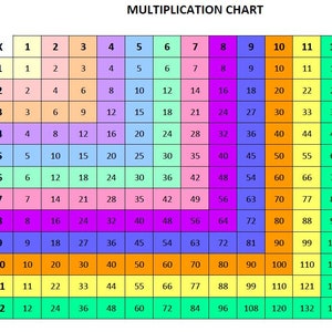 May include: A colorful multiplication chart with numbers 1 through 12 on the top row and left column. The chart shows the product of each number combination, with each cell filled with a different color.