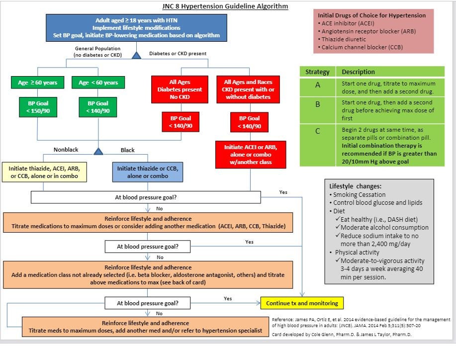 JNC9 HTN Guidelines and ACC Hypertension Guidelines Packet Etsy