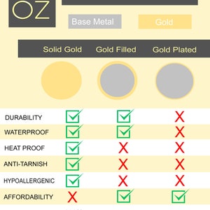 Puede incluir: Un gr&aacute;fico que compara la joyer&iacute;a de oro s&oacute;lido, oro relleno y oro plateado. El gr&aacute;fico muestra el porcentaje de oro de 14 quilates en cada tipo de joyer&iacute;a, as&iacute; como la durabilidad, impermeabilidad, resistencia al calor, anti-manchas, hipoalerg&eacute;nico y asequibilidad de cada tipo. El oro s&oacute;lido es 100% oro, el oro relleno es 5% oro y el oro plateado es 0,05% oro.