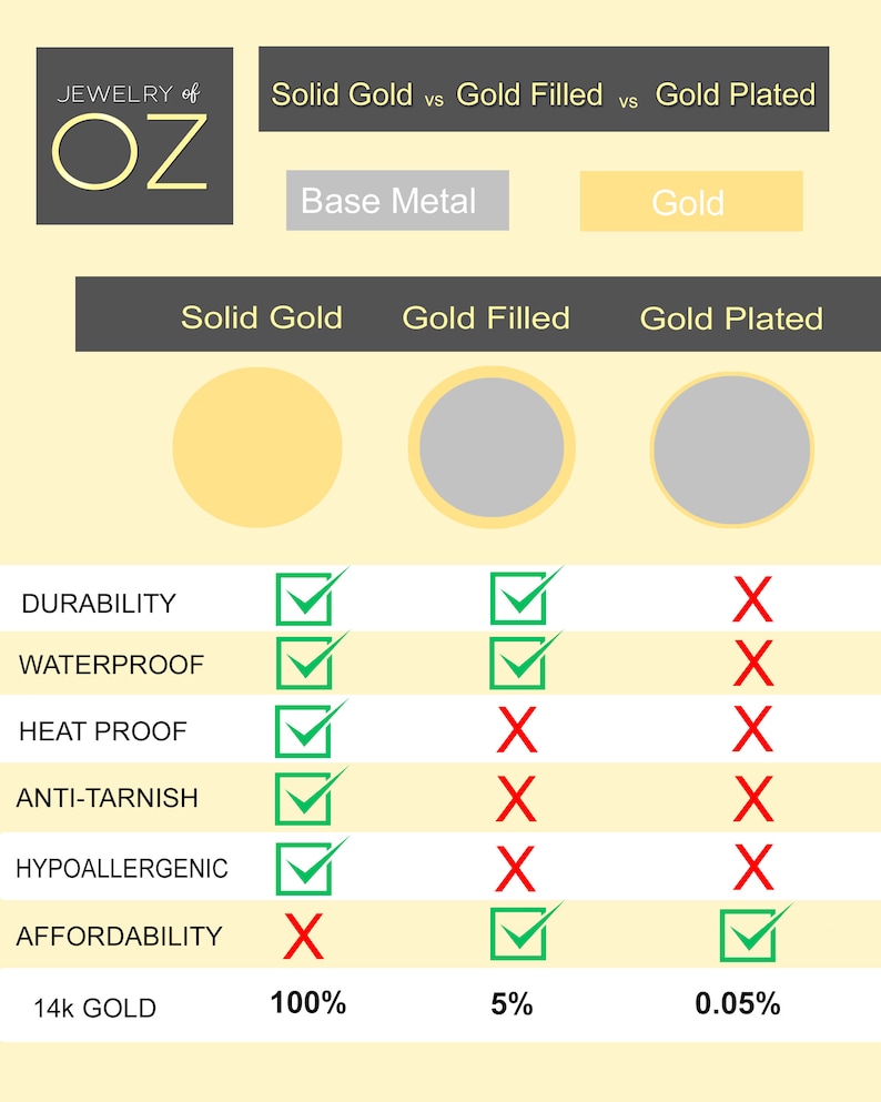 Puede incluir: Un gr&aacute;fico que compara la joyer&iacute;a de oro s&oacute;lido, oro relleno y oro plateado. El gr&aacute;fico muestra el porcentaje de oro de 14 quilates en cada tipo de joyer&iacute;a, as&iacute; como la durabilidad, impermeabilidad, resistencia al calor, anti-manchas, hipoalerg&eacute;nico y asequibilidad de cada tipo. El oro s&oacute;lido es 100% oro, el oro relleno es 5% oro y el oro plateado es 0,05% oro.