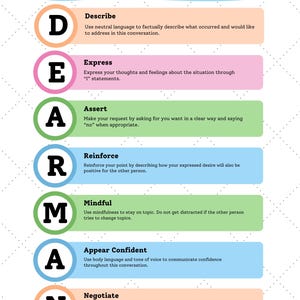 May include: A colorful infographic titled "DEARMAN" outlines a DBT interpersonal effectiveness skill. Each letter represents a step: Describe, Express, Assert, Reinforce, Mindful, Appear Confident, and Negotiate. The text is in a sans-serif font on a white background.