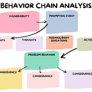 May include: A diagram titled "BEHAVIOR CHAIN ANALYSIS" with colorful rectangular boxes and arrows. The boxes include terms like "VULNERABILITY", "PROMPTING EVENT", "EVENTS", "THOUGHTS", "FEELINGS/BODY SENSATIONS", "ACTIONS", "CONSEQUENCE", and "PROBLEM BEHAVIOR".