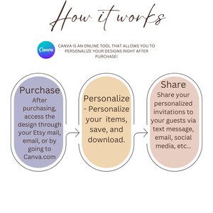 May include: A flowchart diagram with three steps: Purchase, Personalize, and Share. The steps are illustrated with circles containing text and arrows connecting them. The text in the circles describes the process of purchasing a design, personalizing it, and sharing it with others. The Canva logo is in the upper left corner.