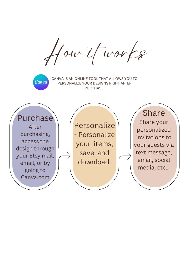 May include: A flowchart diagram with three steps: Purchase, Personalize, and Share. The steps are illustrated with circles containing text and arrows connecting them. The text in the circles describes the process of purchasing a design, personalizing it, and sharing it with others. The Canva logo is in the upper left corner.