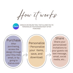 May include: A diagram showing how to use Canva to personalize and share invitations. The diagram shows three steps: Purchase, Personalize, and Share. The steps are illustrated with circles in purple, beige, and pink.