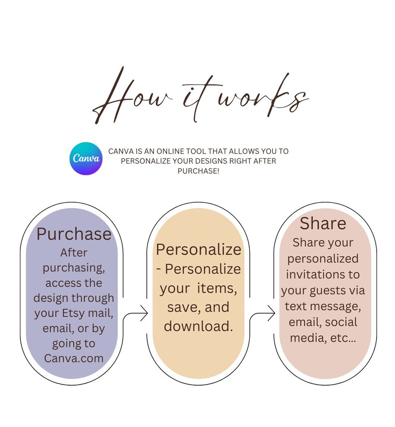 May include: A diagram showing how to use Canva to personalize and share invitations. The diagram shows three steps: Purchase, Personalize, and Share. The steps are illustrated with circles in purple, beige, and pink.