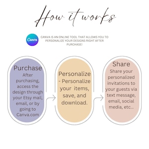 K&ouml;nnte beinhalten: Infografik "So funktioniert's" mit drei Schritten: Kaufen, Personalisieren und Teilen. Das Canva-Logo ist vorhanden. Der Text erkl&auml;rt, wie man nach dem Kauf auf Designs zugreift und diese personalisiert, dann per SMS, E-Mail oder Social Media teilt.