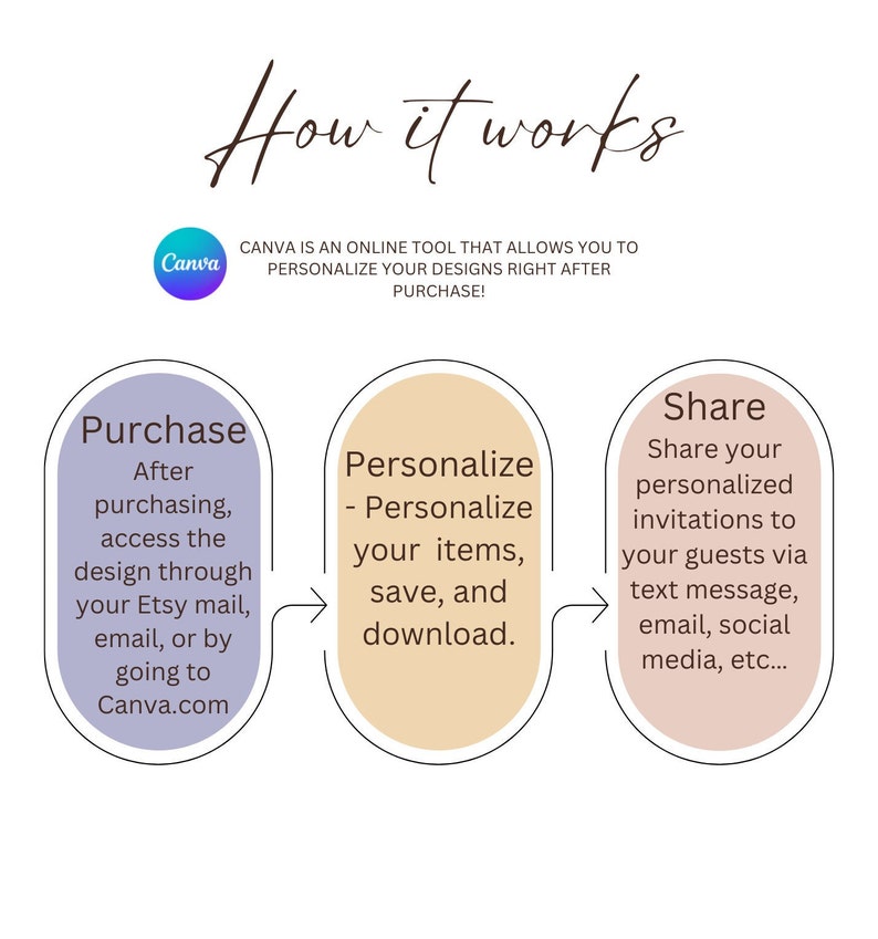 K&ouml;nnte beinhalten: Infografik "So funktioniert's" mit drei Schritten: Kaufen, Personalisieren und Teilen. Das Canva-Logo ist vorhanden. Der Text erkl&auml;rt, wie man nach dem Kauf auf Designs zugreift und diese personalisiert, dann per SMS, E-Mail oder Social Media teilt.
