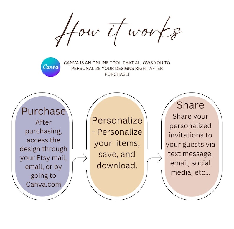 Peut inclure: Un diagramme montrant comment utiliser Canva pour personnaliser et partager des designs. Les &eacute;tapes sont&nbsp;: Acheter, Personnaliser et Partager. Canva est un outil en ligne qui vous permet de personnaliser vos designs juste apr&egrave;s l&rsquo;achat.