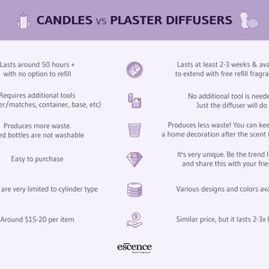 May include: A light purple infographic titled CANDLES vs PLASTER DIFFUSERS comparing features. It lists candle attributes like 50-hour burn time and waste production against plaster diffuser benefits including 2-3 week duration, refillability, and varied designs. The brand name escence home fragrance appears at the bottom.