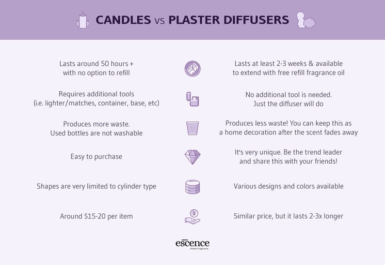 May include: A light purple infographic titled CANDLES vs PLASTER DIFFUSERS comparing features. It lists candle attributes like 50-hour burn time and waste production against plaster diffuser benefits including 2-3 week duration, refillability, and varied designs. The brand name escence home fragrance appears at the bottom.