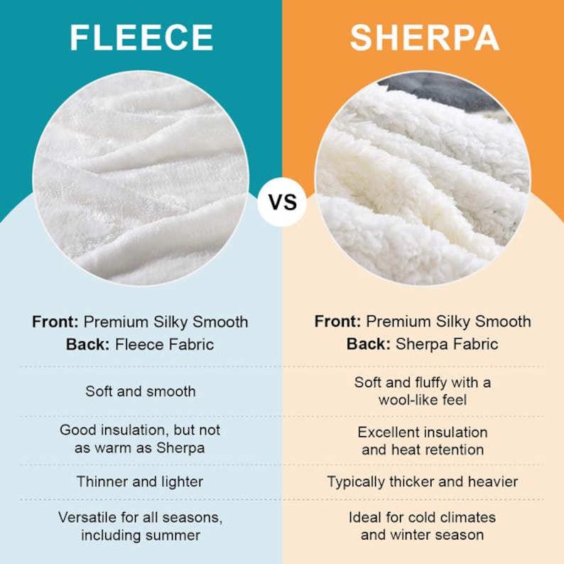 May include: A comparison chart of fleece and Sherpa fabrics. The left side shows fleece, described as soft, smooth, thinner, and lighter. The right side shows Sherpa, described as soft, fluffy, thicker, and heavier. Text includes details about insulation and seasonal use.